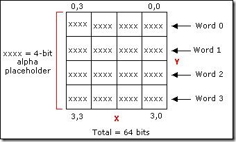 DXT2、DXT3中alpha的数据存储